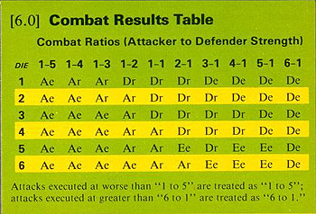 A Classic Combat Results Table, or 